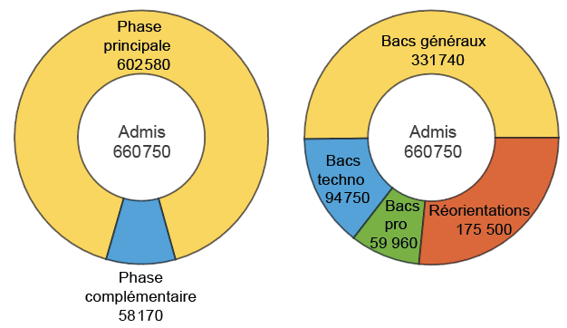 Répartition des admis Parcoursup