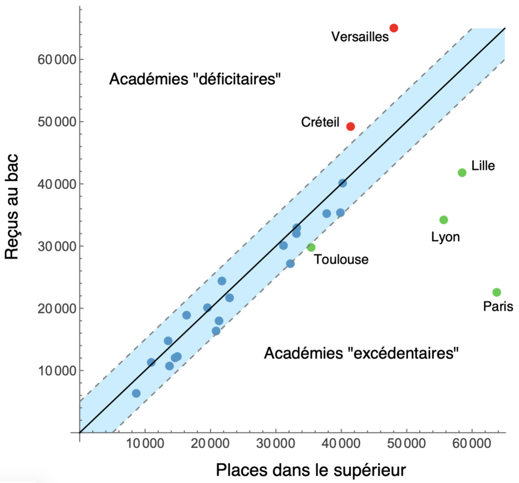Pression régionale par académie