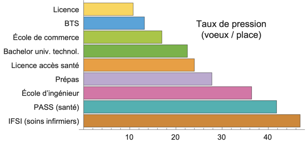 Taux de pression dans les différentes grandes filières