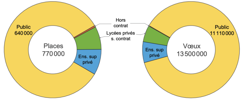 Places et vœux dans les établissements publics et privés
