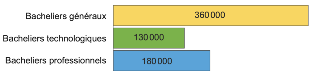 Nombre de bacheliers par série
